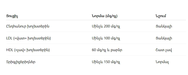 Խոլեստերինի նորմա